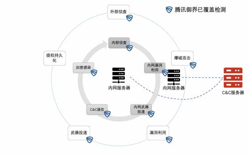 騰訊御界NDR 一站式勒索病毒解決方案，從預(yù)防、檢測到響應(yīng)的全周期守護(hù)